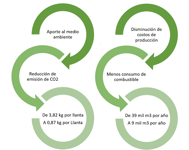 beneficios